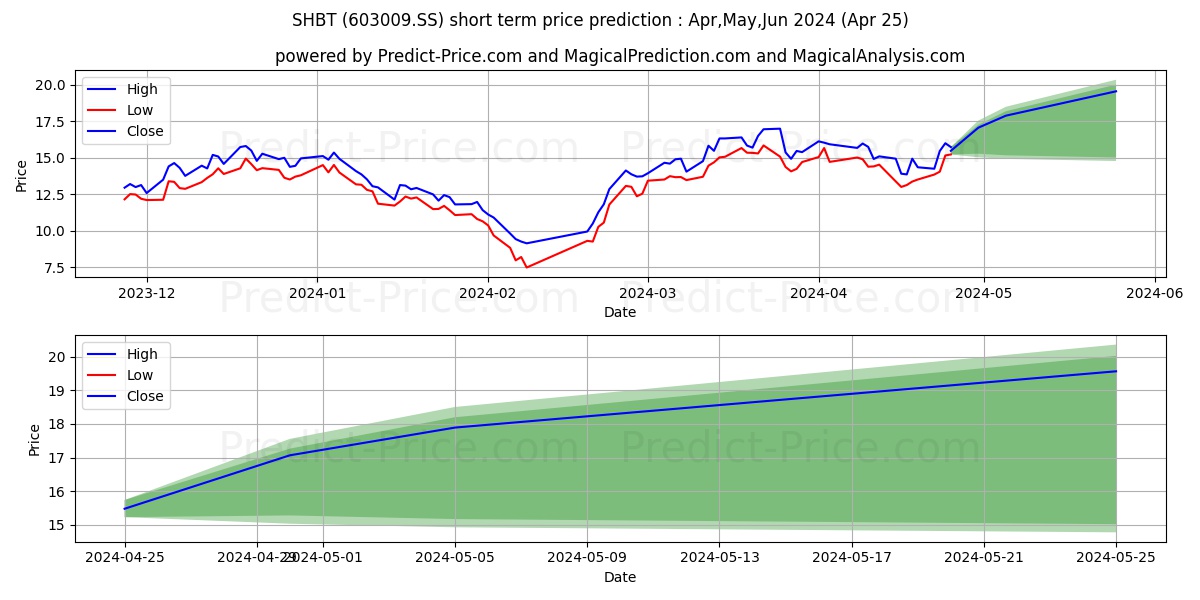 SHANGHAI BEITE TECHNOLOGY CO LT stock short term price prediction: May,Jun,Jul 2024|603009.SS: 26.92