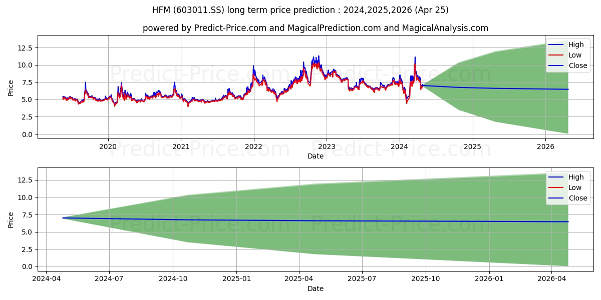 HEFEI METALFORMING INTELLIGENT  stock long term price prediction: 2024,2025,2026|603011.SS: 11.1264