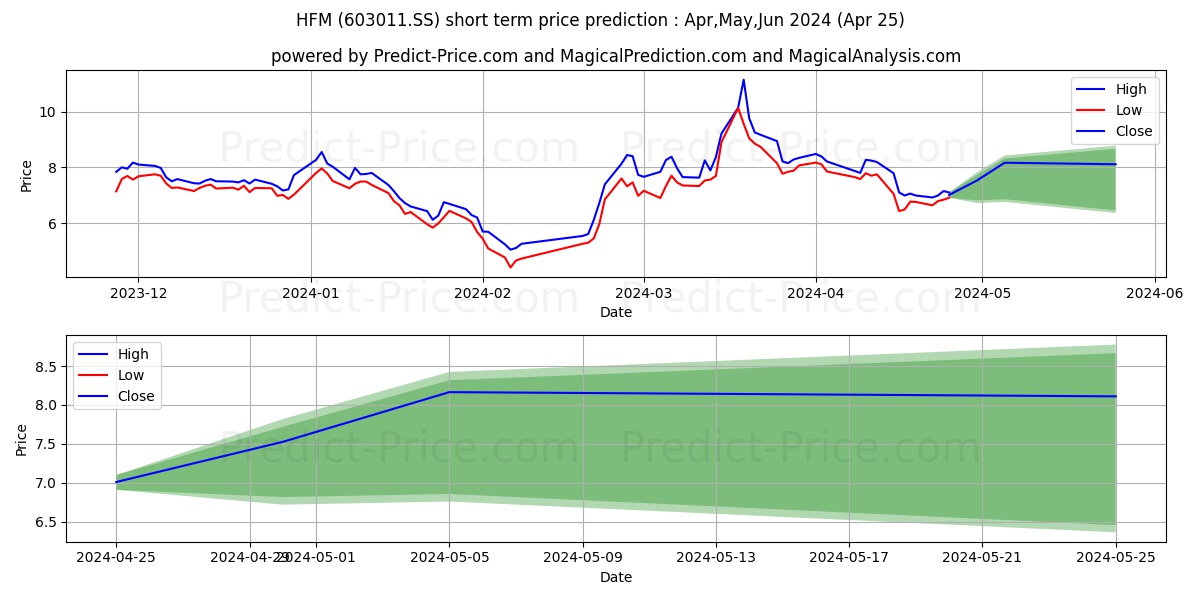 HEFEI METALFORMING INTELLIGENT  stock short term price prediction: May,Jun,Jul 2024|603011.SS: 11.13