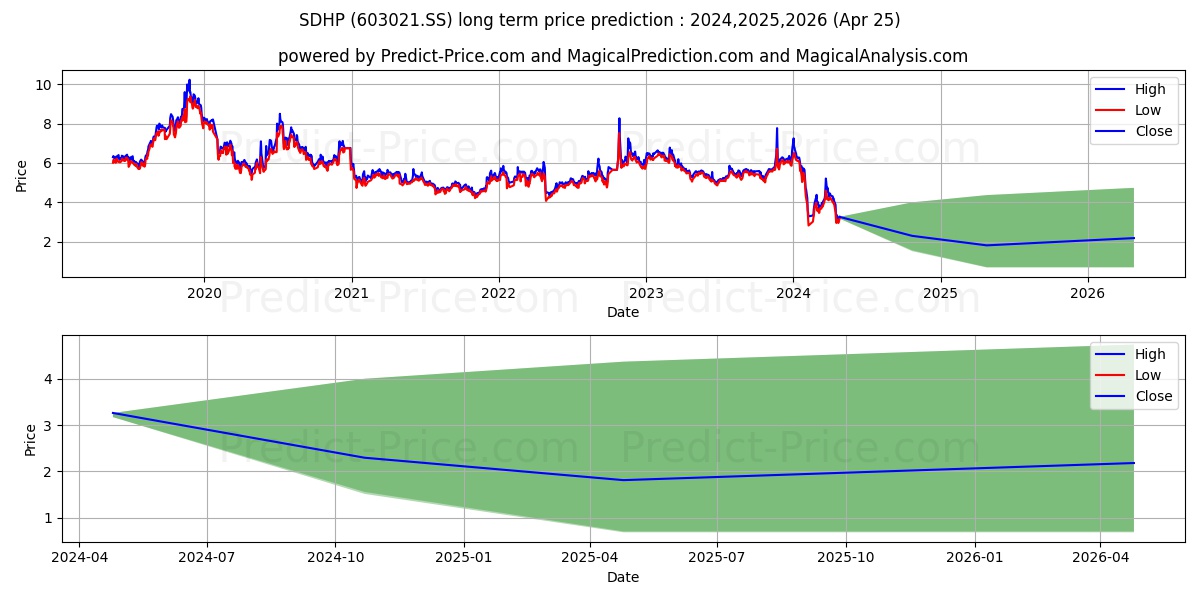 SHANGDONG HUAPENG GLASS CO LTD stock long term price prediction: 2024,2025,2026|603021.SS: 4.6963