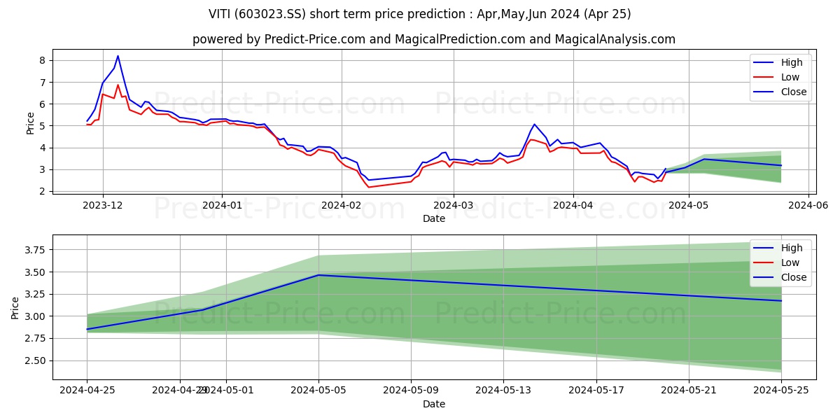 VITI EELECTRONICS CO LTD stock short term price prediction: May,Jun,Jul 2024|603023.SS: 4.14