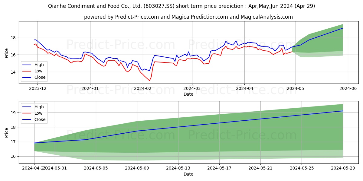 QIANHE CONDIMENT AND FOOD CO LT stock short term price prediction: May,Jun,Jul 2024|603027.SS: 22.96