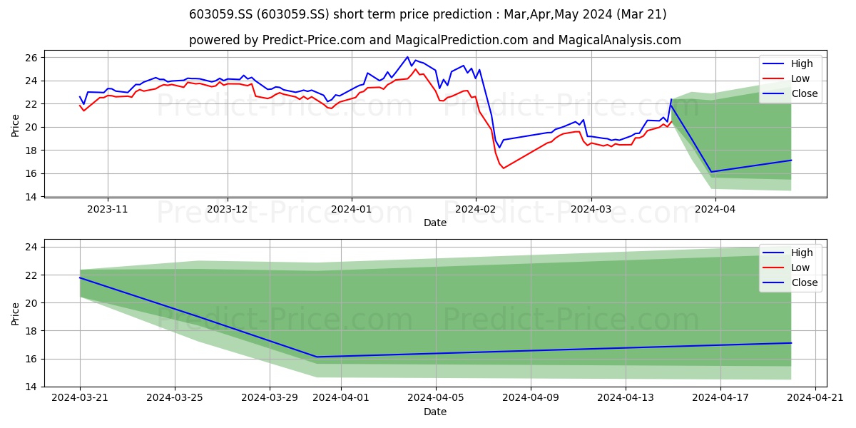 PERFECT GROUP CORP LTD stock short term price prediction: Apr,May,Jun 2024|603059.SS: 41.49