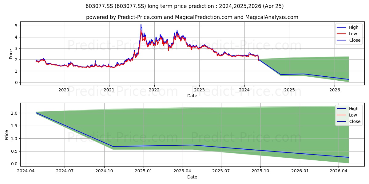 SICHUAN HEBANG BIOTECHNOLOGY CO stock long term price prediction: 2024,2025,2026|603077.SS: 2.7536