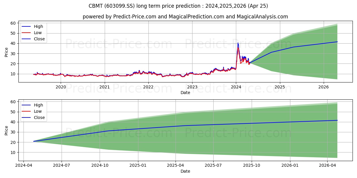 CHANGBAI MOUNTAIN TOURISM CO LT stock long term price prediction: 2024,2025,2026|603099.SS: 48.7669
