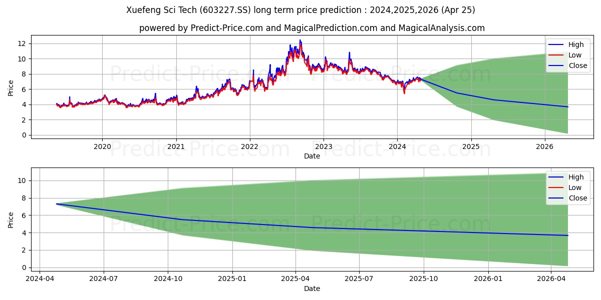XINJIANG XUEFENG S stock long term price prediction: 2024,2025,2026|603227.SS: 8.644