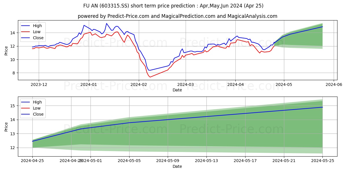 LIAONING FU-AN HEAVY INDUSTRY C stock short term price prediction: May,Jun,Jul 2024|603315.SS: 17.029