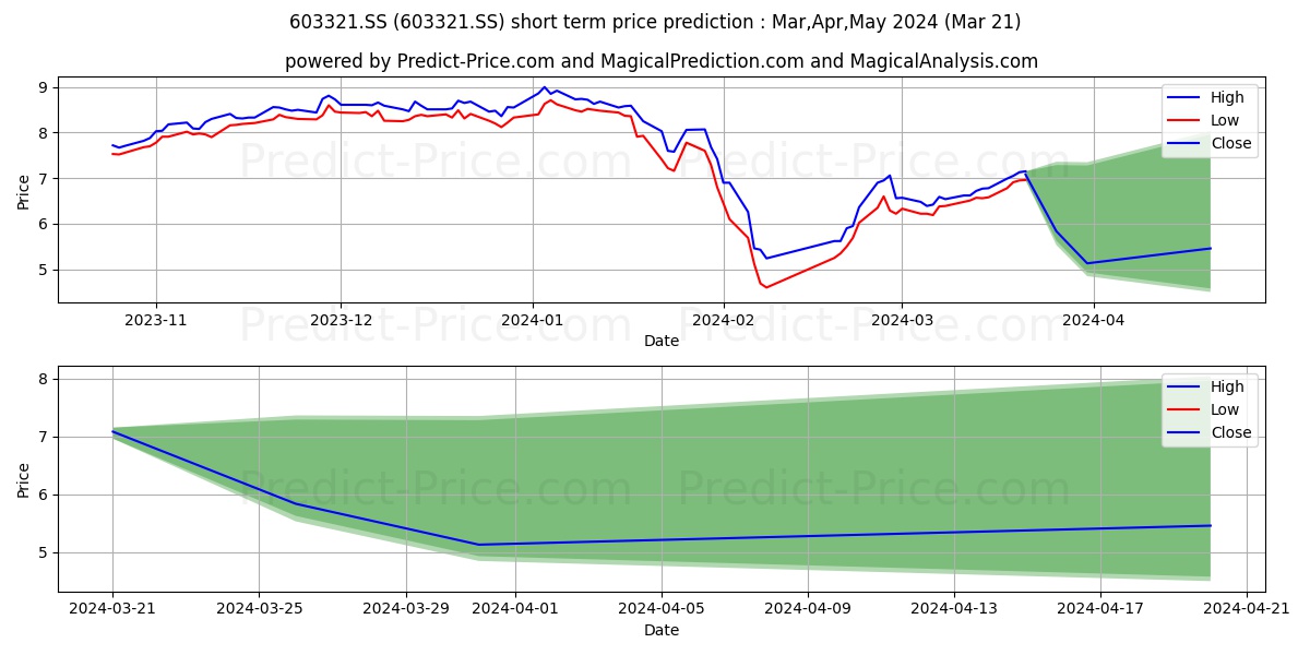 ZHEJIANG MEILUN ELEVATOR CO LTD stock short term price prediction: Apr,May,Jun 2024|603321.SS: 11.68