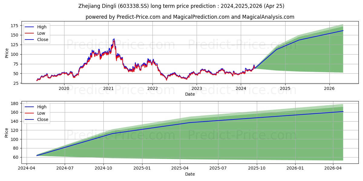 ZHEJIANG DINGLI MACHINERY CO LT stock long term price prediction: 2024,2025,2026|603338.SS: 112.8101