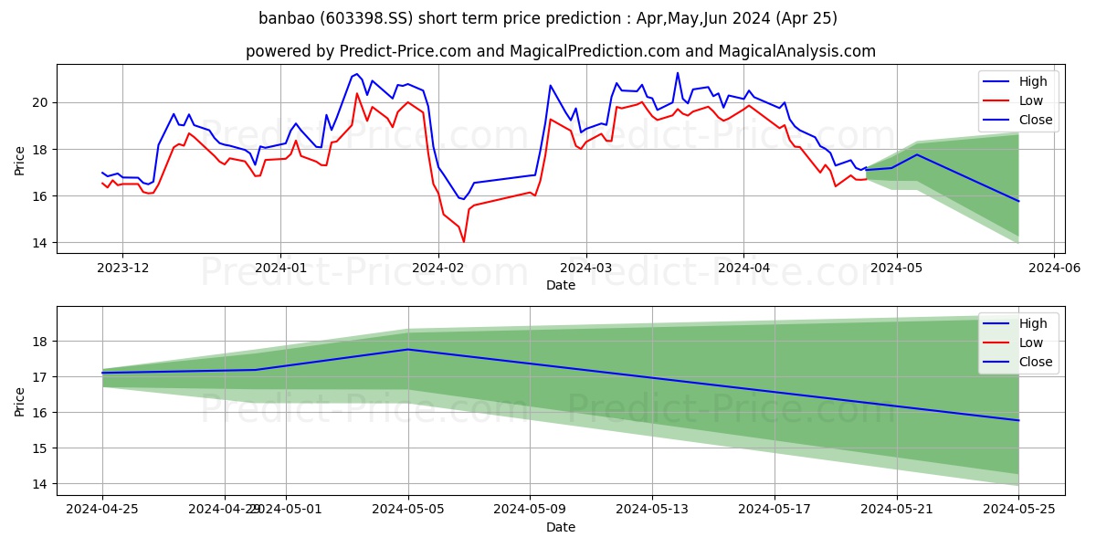 BANBAO CO LTD stock short term price prediction: May,Jun,Jul 2024|603398.SS: 23.733