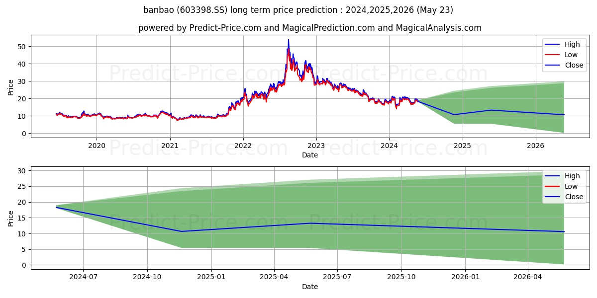 BANBAO CO LTD stock long term price prediction: 2024,2025,2026|603398.SS: 25.9878