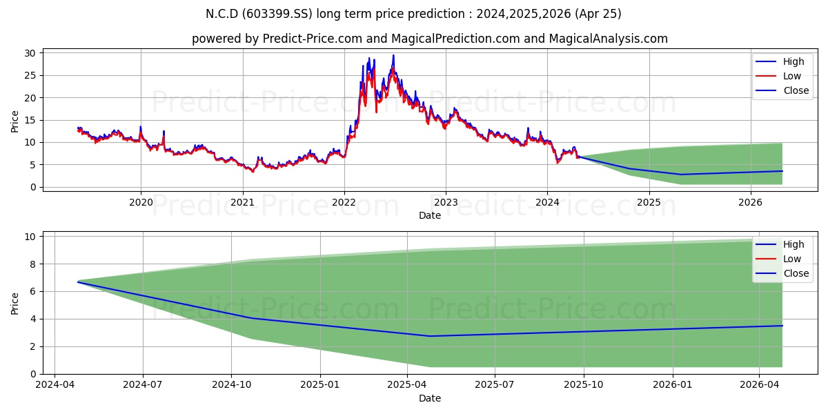 JINZHOU JIXIANG MOLY CO LTD stock long term price prediction: 2024,2025,2026|603399.SS: 9.6291