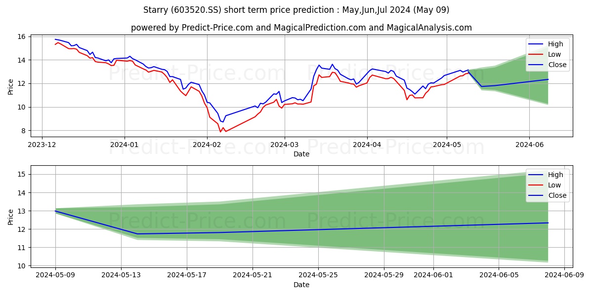 ZHEJIANG STARRY PHARMACEUTICAL  stock short term price prediction: May,Jun,Jul 2024|603520.SS: 12.75