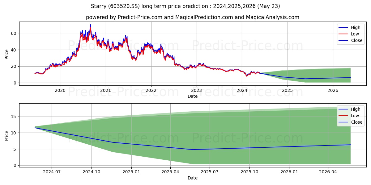 ZHEJIANG STARRY PHARMACEUTICAL  stock long term price prediction: 2024,2025,2026|603520.SS: 16.9541