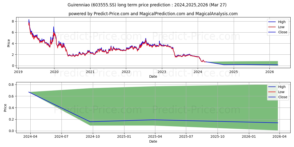 GUIRENNIAO CO LTD stock long term price prediction: 2024,2025,2026|603555.SS: 0.9446