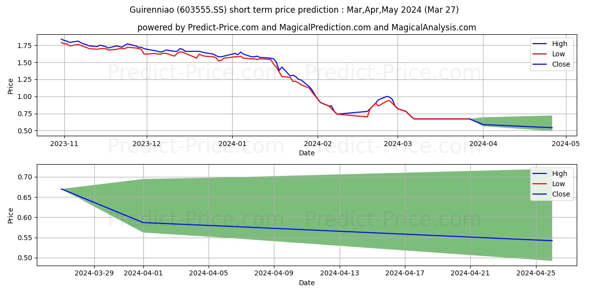 GUIRENNIAO CO LTD stock short term price prediction: Apr,May,Jun 2024|603555.SS: 0.94