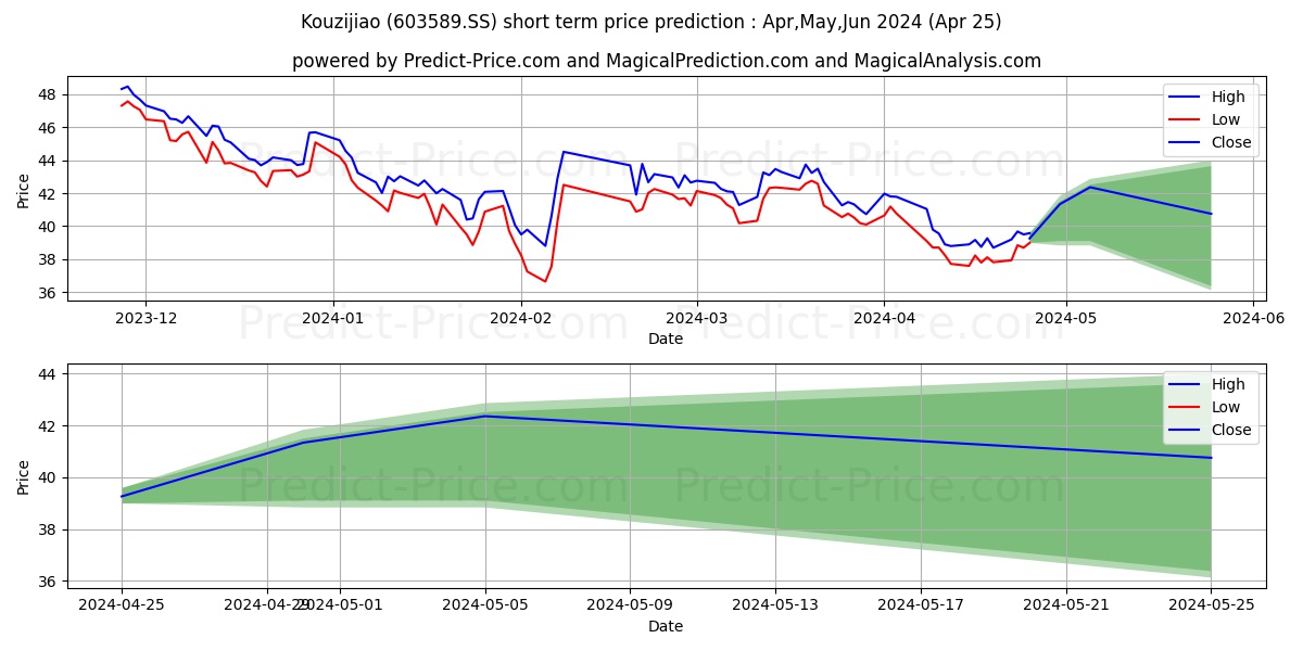 ANHUI KOUZI DISTILLERY CO LTD stock short term price prediction: May,Jun,Jul 2024|603589.SS: 53.01