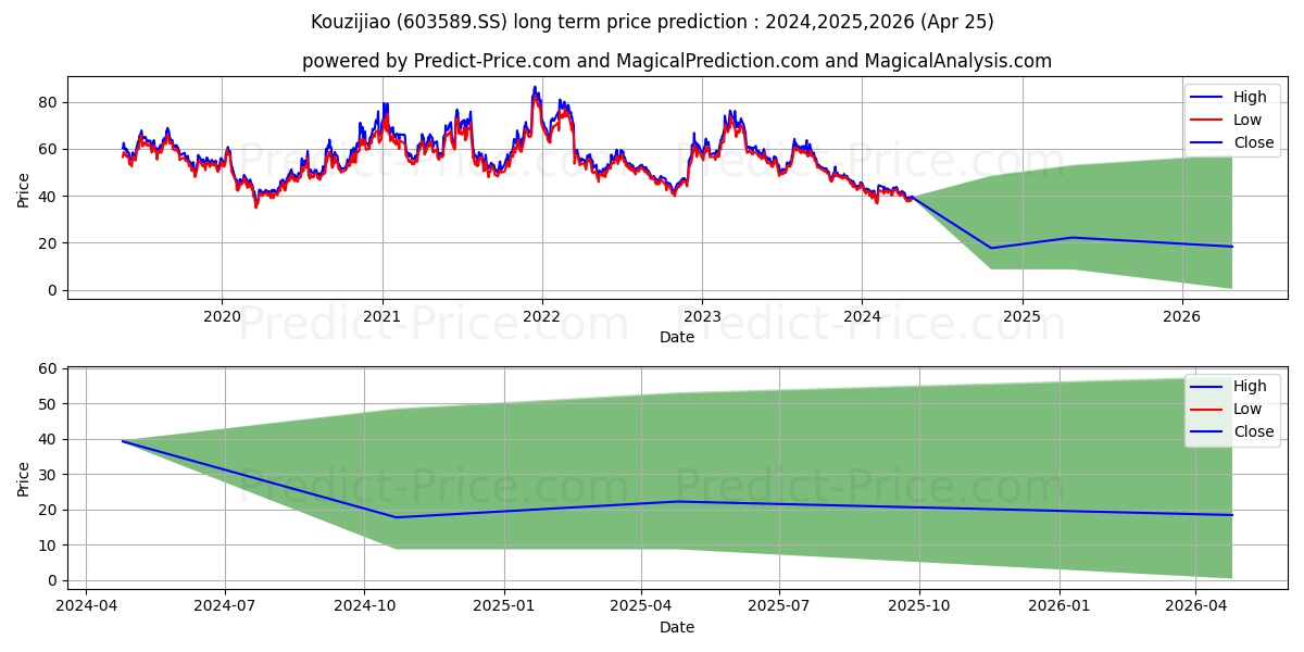 ANHUI KOUZI DISTILLERY CO LTD stock long term price prediction: 2024,2025,2026|603589.SS: 51.3445