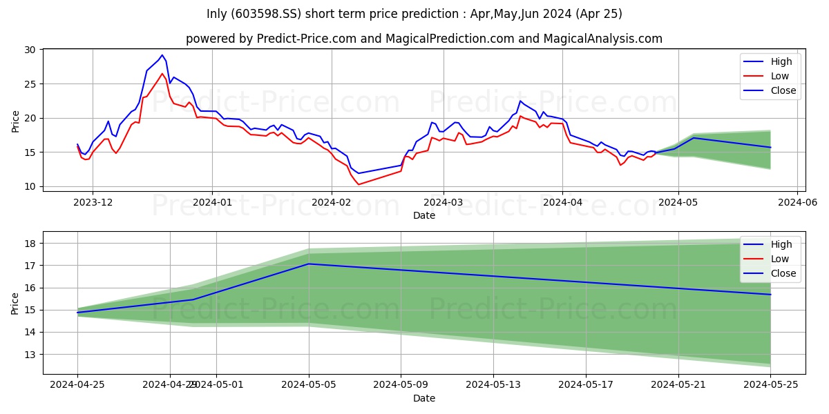 INLY MEDIA CO LTD stock short term price prediction: May,Jun,Jul 2024|603598.SS: 26.154