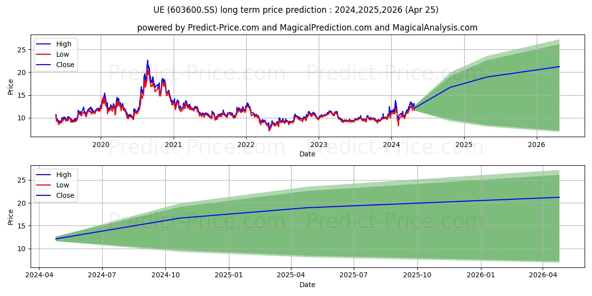 UE FURNITURE CO LTD stock long term price prediction: 2024,2025,2026|603600.SS: 17.0088