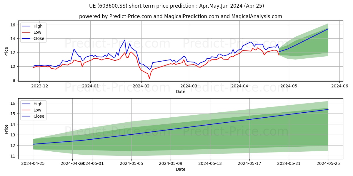 UE FURNITURE CO LTD stock short term price prediction: May,Jun,Jul 2024|603600.SS: 17.01