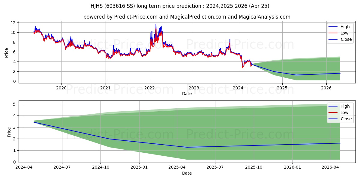 BEIJING HANJIAN HESHAN PIPELINE stock long term price prediction: 2024,2025,2026|603616.SS: 4.6783