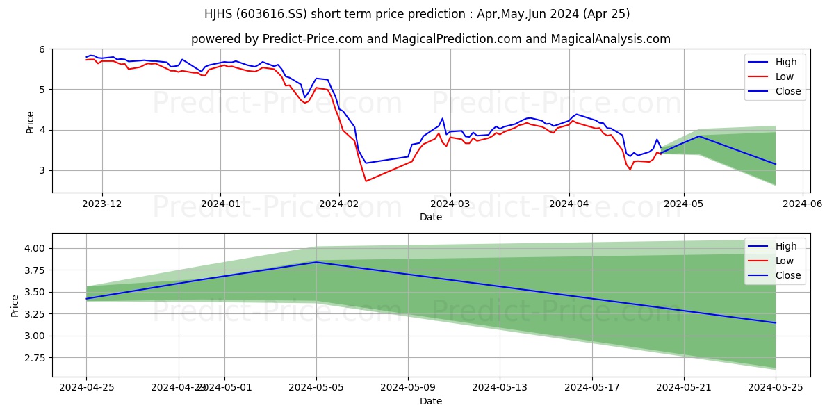 BEIJING HANJIAN HESHAN PIPELINE stock short term price prediction: May,Jun,Jul 2024|603616.SS: 4.68