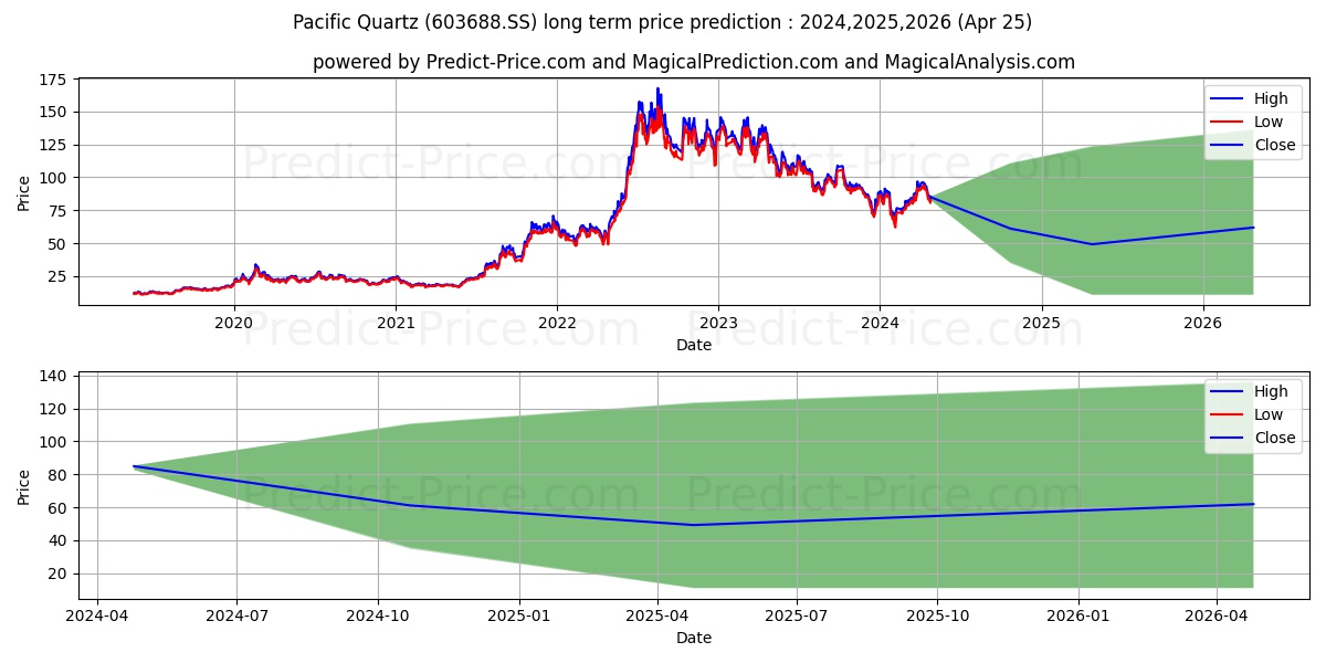 JIANGSU PACIFIC QUARTZ CO LTD stock long term price prediction: 2024,2025,2026|603688.SS: 109.5682