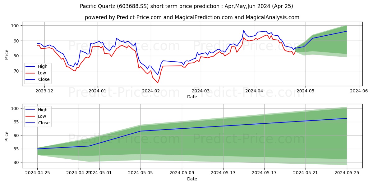 JIANGSU PACIFIC QUARTZ CO LTD stock short term price prediction: May,Jun,Jul 2024|603688.SS: 109.568