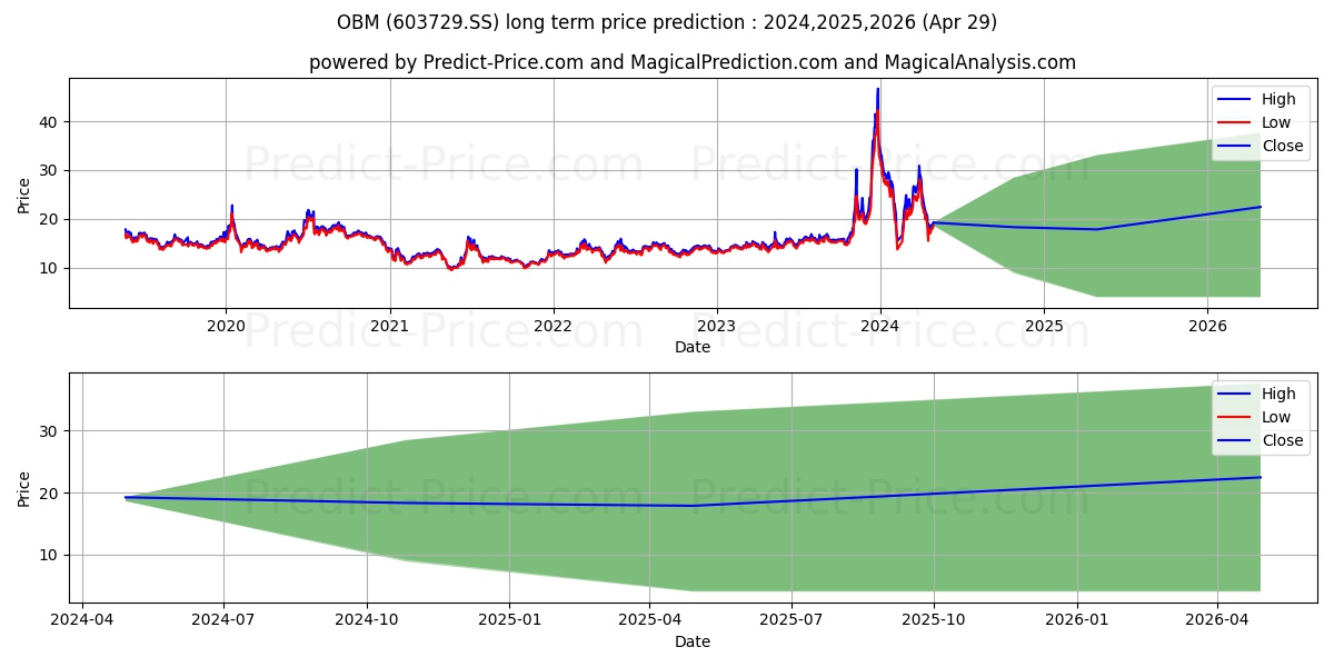 SHANGHAI LONGYUN MEDIA GROUP CO stock long term price prediction: 2024,2025,2026|603729.SS: 30.5847