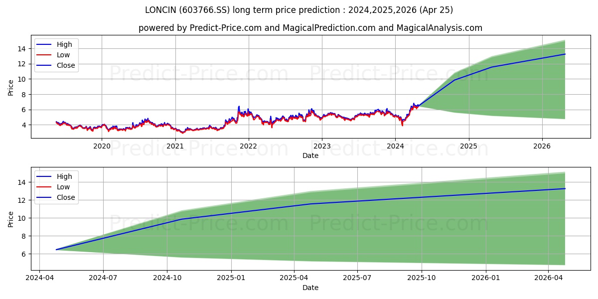 LONCIN MOTOR CO LTD stock long term price prediction: 2024,2025,2026|603766.SS: 8.8988