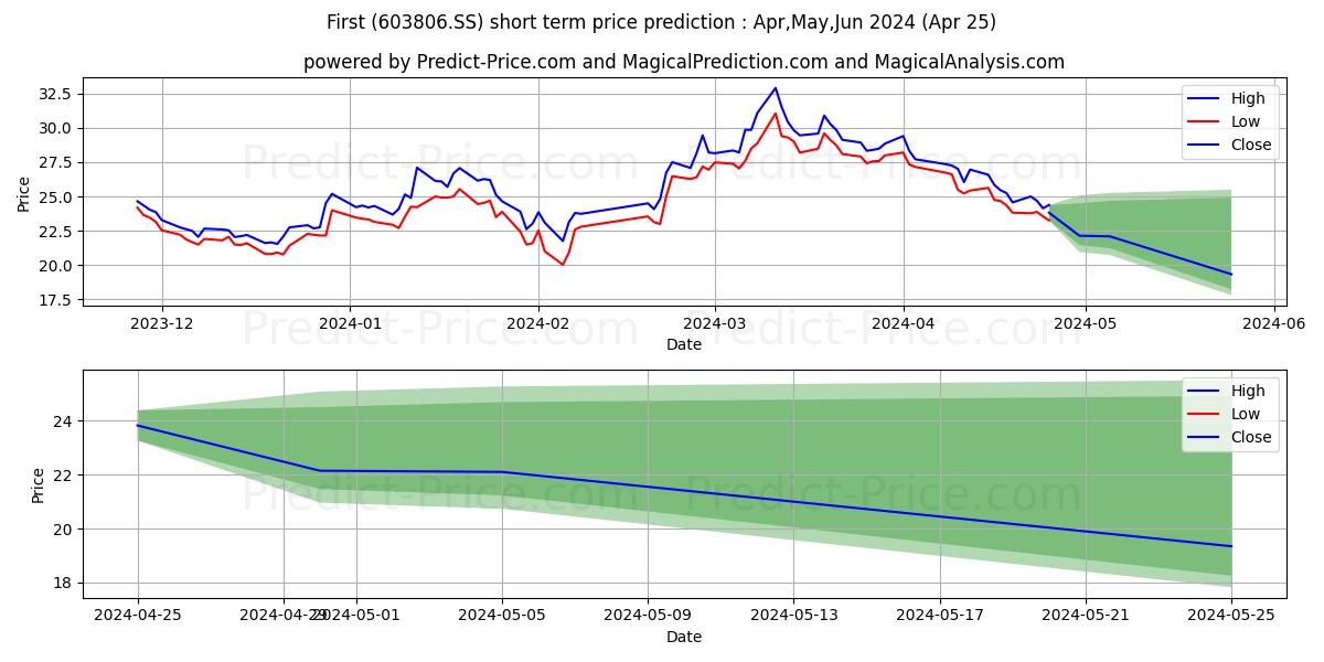 HANGZHOU FIRST APPLIED MATERIAL stock short term price prediction: May,Jun,Jul 2024|603806.SS: 41.77