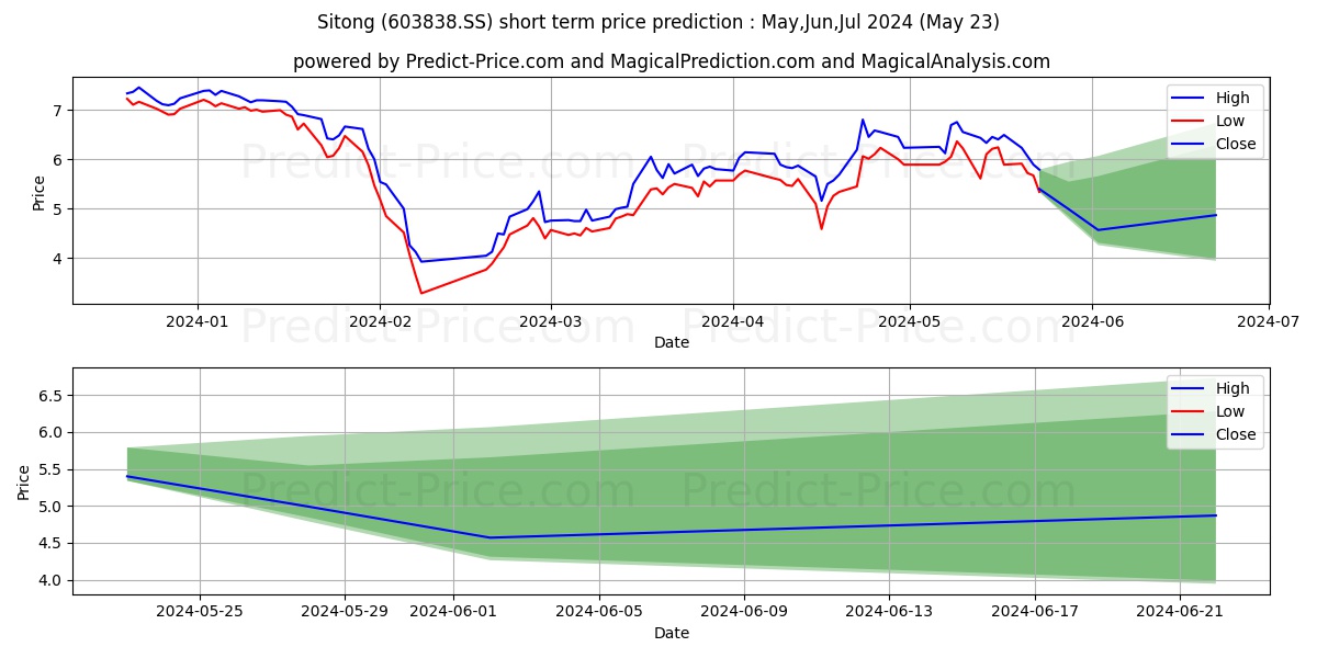 GUANG DONG SITONG GROUP CO LTD stock short term price prediction: May,Jun,Jul 2024|603838.SS: 8.84