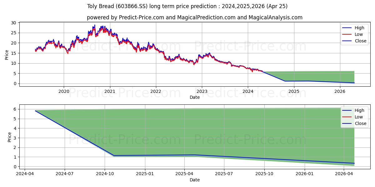 TOLY BREAD CO LTD stock long term price prediction: 2024,2025,2026|603866.SS: 6.9945