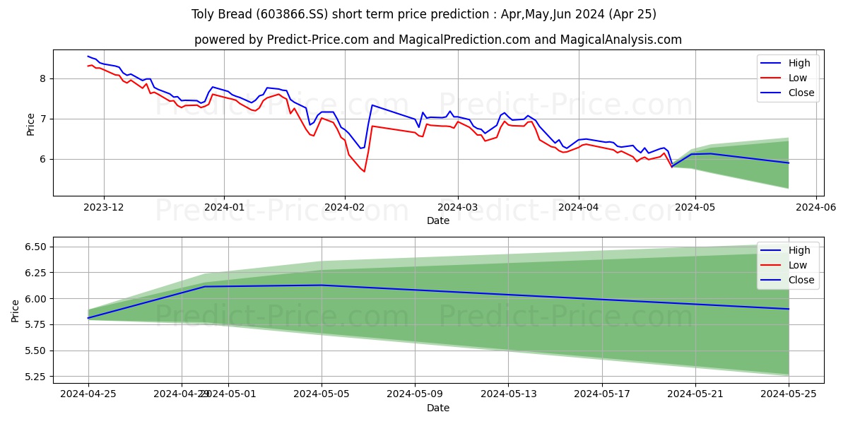 TOLY BREAD CO LTD stock short term price prediction: May,Jun,Jul 2024|603866.SS: 6.99