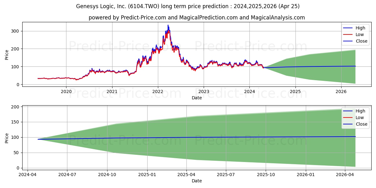 GENESYS LOGIC stock long term price prediction: 2024,2025,2026|6104.TWO: 220.1577