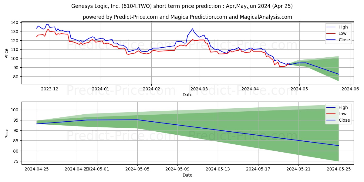GENESYS LOGIC stock short term price prediction: Mar,Apr,May 2024|6104.TWO: 220.1577087402343977373675443232059