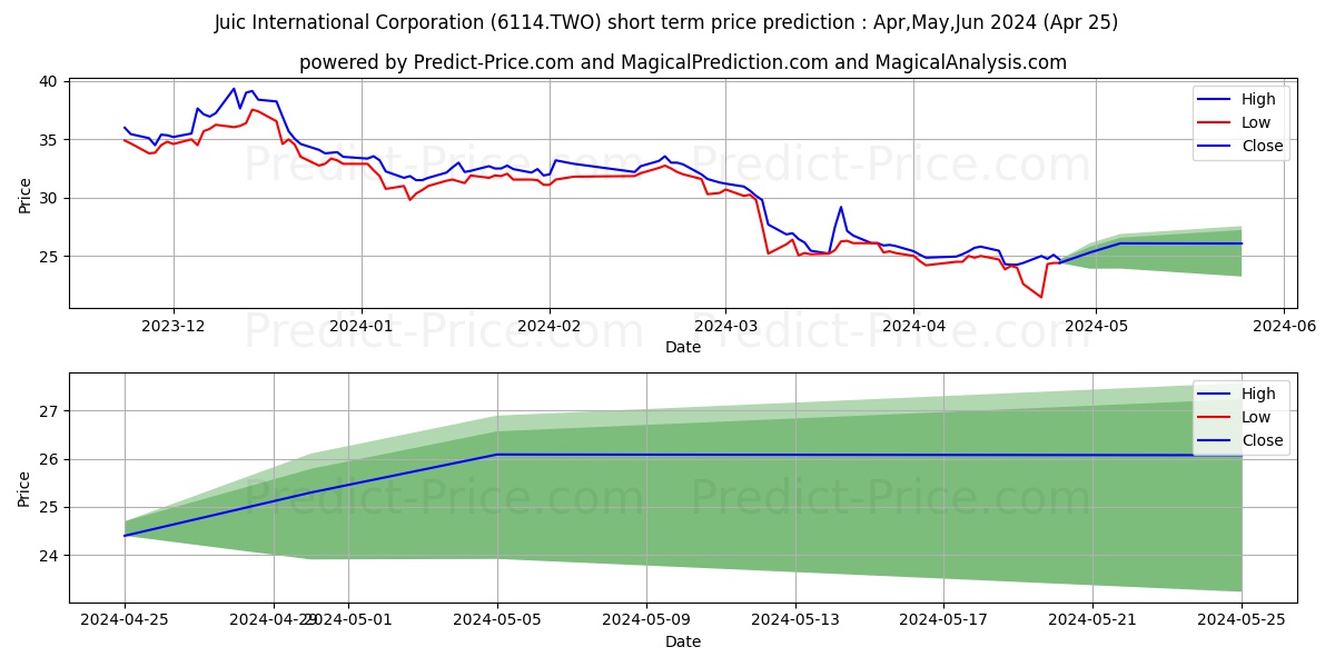 JUIC INTERNATIONAL CORPORATION stock short term price prediction: Apr,May,Jun 2024|6114.TWO: 50.44