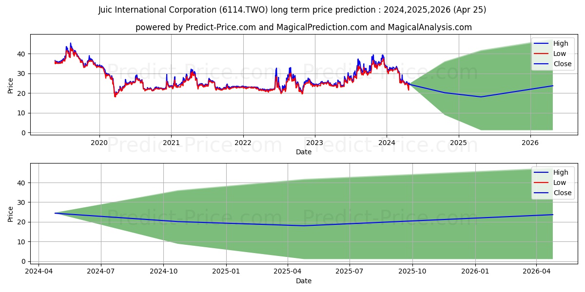 JUIC INTERNATIONAL CORPORATION stock long term price prediction: 2024,2025,2026|6114.TWO: 39.2547