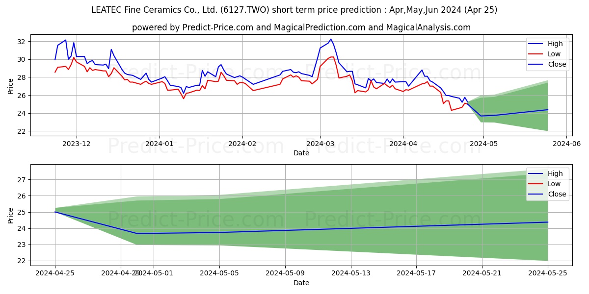 LEATEC FINE CERAMICS CO stock short term price prediction: Apr,May,Jun 2024|6127.TWO: 49.47