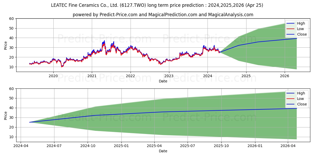 LEATEC FINE CERAMICS CO stock long term price prediction: 2024,2025,2026|6127.TWO: 46.8966