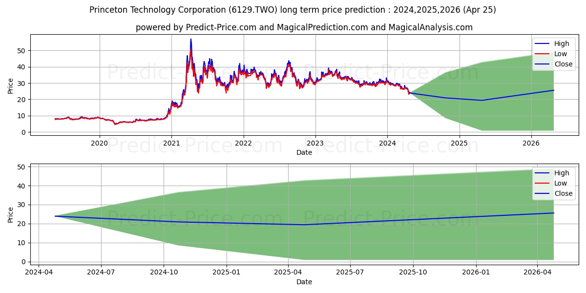 PRINCETON TECHNOLOGY CORP stock long term price prediction: 2024,2025,2026|6129.TWO: 41.4188