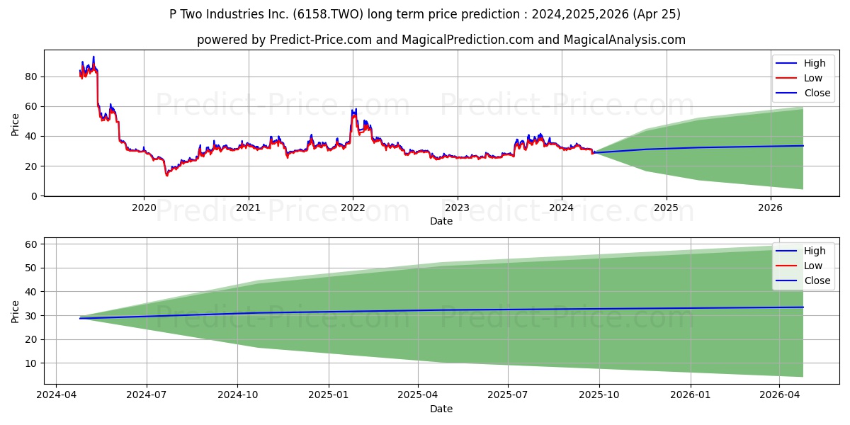 P-TWO INDUSTRIES INC stock long term price prediction: 2024,2025,2026|6158.TWO: 47.9673