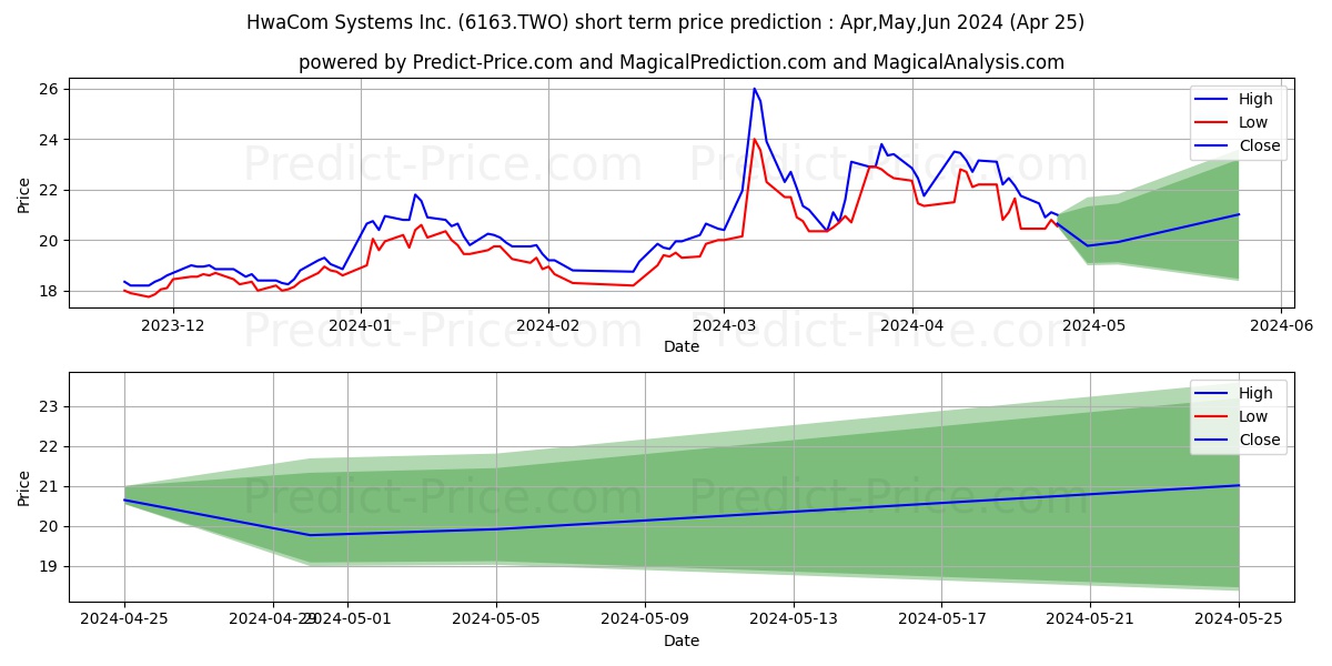 HWACOM SYSTEMS INC stock short term price prediction: Apr,May,Jun 2024|6163.TWO: 32.32