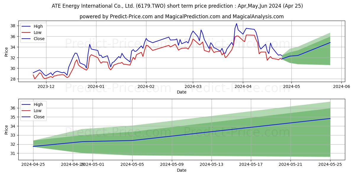 ATE ENERGY INTERNATIONAL CO LTD stock short term price prediction: Apr,May,Jun 2024|6179.TWO: 58.54