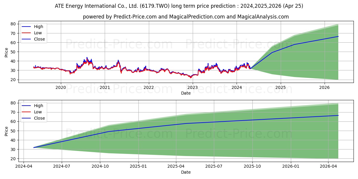 ATE ENERGY INTERNATIONAL CO LTD stock long term price prediction: 2024,2025,2026|6179.TWO: 58.4846