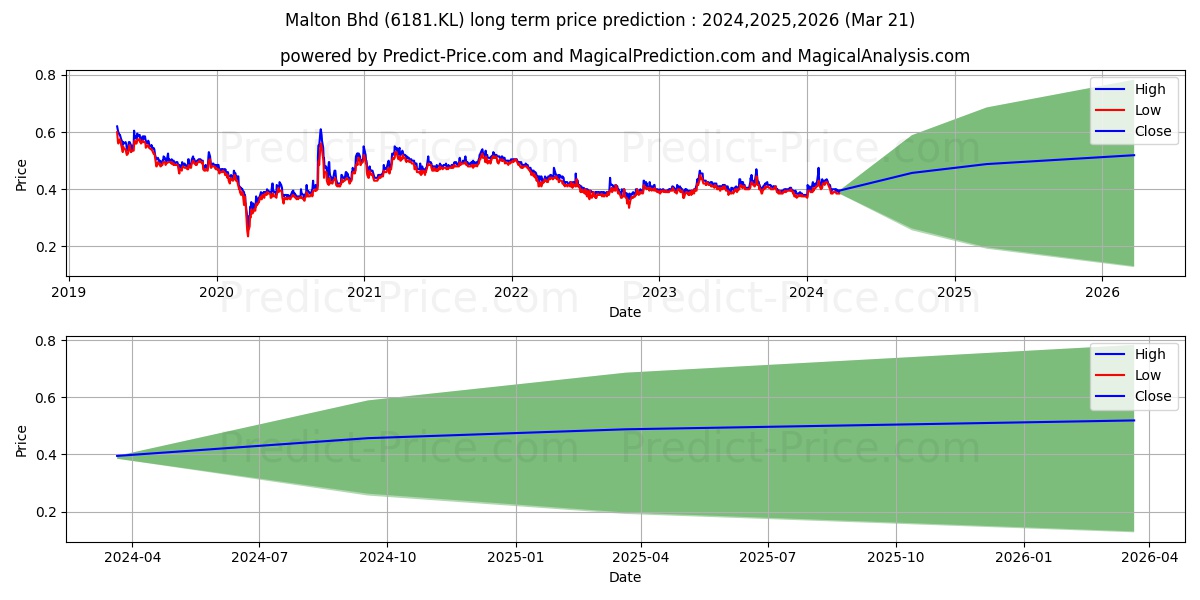 MALTON stock long term price prediction: 2023,2024,2025|6181.KL: 0.5908