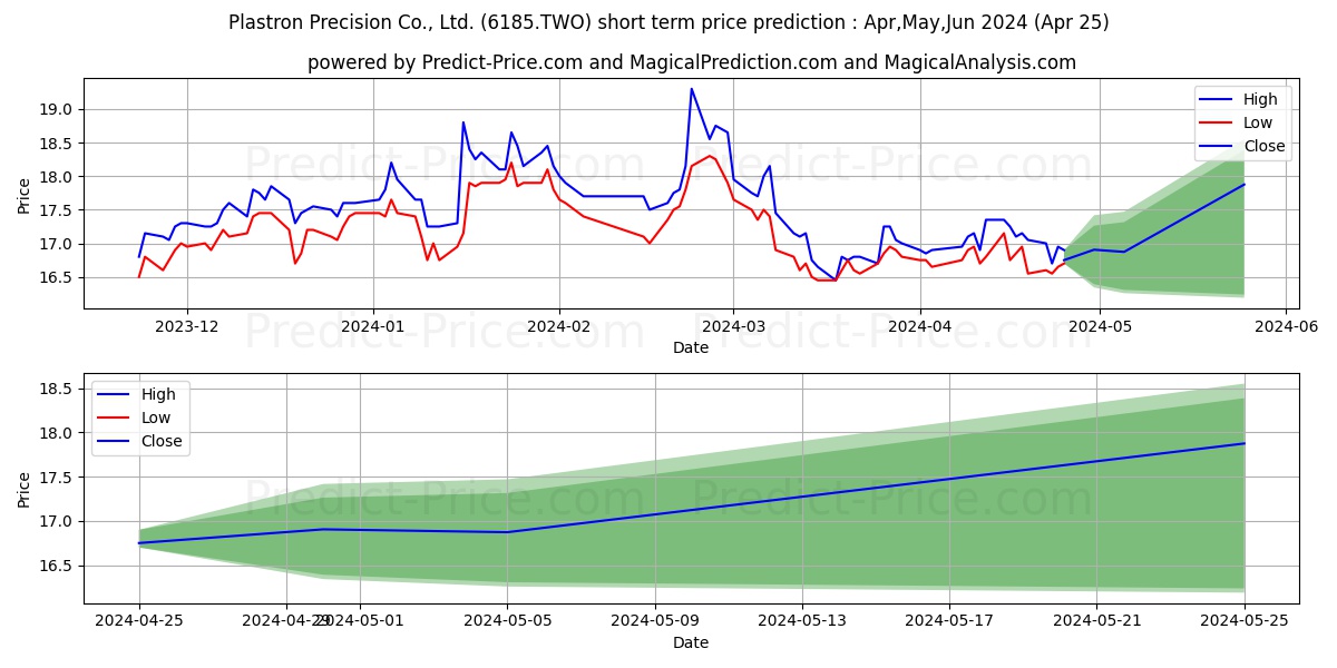 PLASTRON PRECISION CO stock short term price prediction: Apr,May,Jun 2024|6185.TWO: 29.95