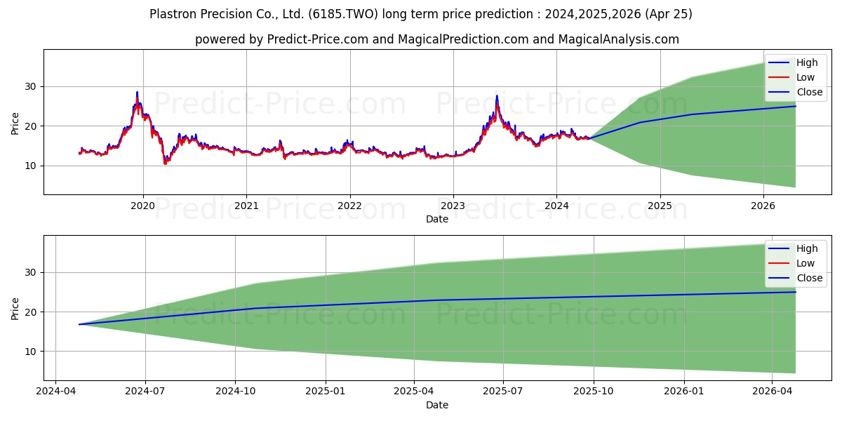PLASTRON PRECISION CO stock long term price prediction: 2024,2025,2026|6185.TWO: 27.6794