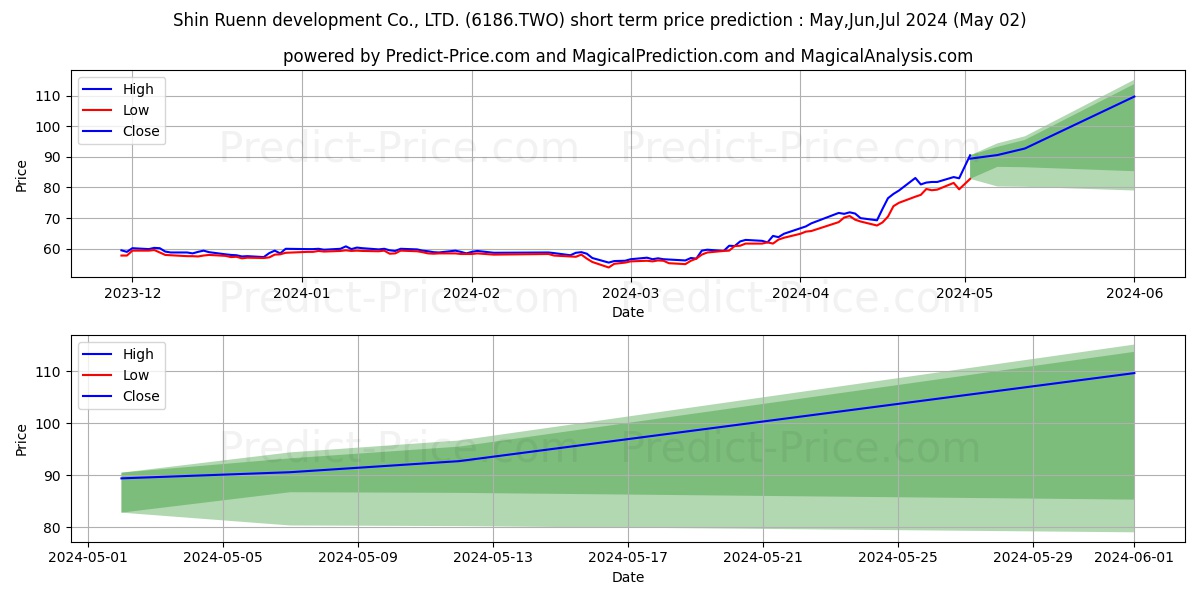 SHIN RUENN DEVELOPMENT CO LTD stock short term price prediction: May,Jun,Jul 2024|6186.TWO: 121.57